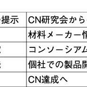 CN達成に向けた今後の展開