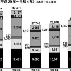 塗り床材出荷量推移