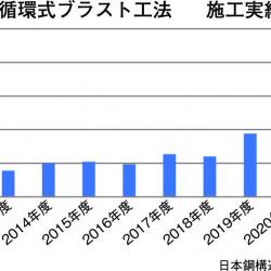 循環式ブラスト工法施工実績