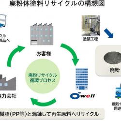 廃粉体塗料リサイクルの構想図