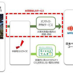 オフサイトPPA サービス「Green でんき」の概要