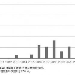 着工した中高層木造建築物の床面積の推移