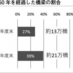 建設後50年を経過した橋梁の割合
