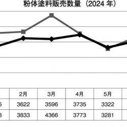 粉体塗料販売数量（2024年）