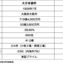 大日本、神東塗料株の公開買付を実施
