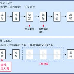 従来塗装との工程比較