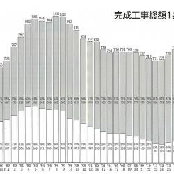 「日塗装」加盟会員の完成工事額推移