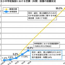 公立小中学校施設における空調（冷房）設備の設置状況