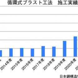 循環式ブラスト工法施工実績