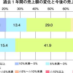 経営活動調査報告書図1