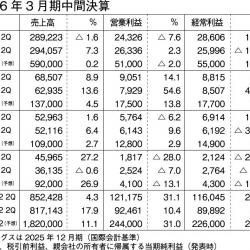 2026年3月期大手中間決算