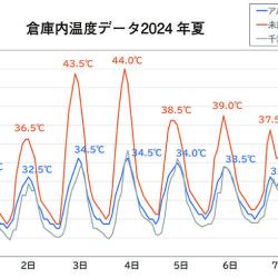 倉庫内温度データ2024年夏