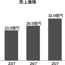売上推移