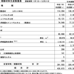 左官材料・補修材料生産数量