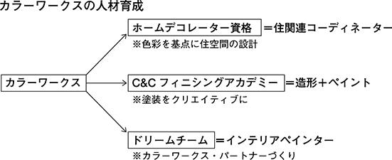 カラーワークスの人材育成
