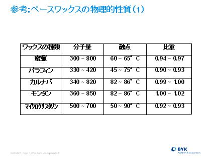 ベースワックスの物理的性質（1）