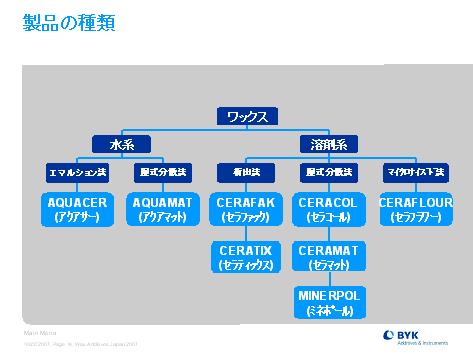 製品の種類