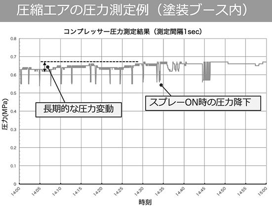 圧縮エアの圧力測定例